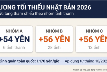 Lương tối thiểu tại Nhật tăng bình quân 55 yên, các tỉnh lần lượt chốt mức áp dụng từ tháng 10