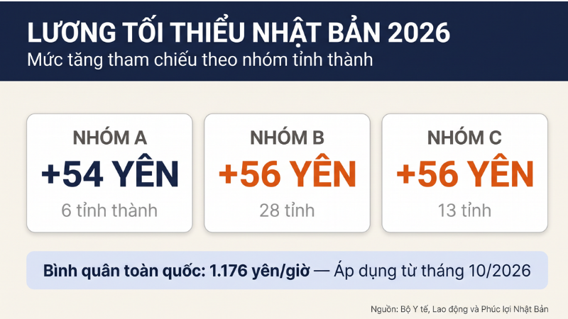 Bảng mức tăng lương tối thiểu theo vùng tại Nhật Bản năm 2026